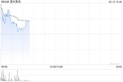 占卜免费黄金成为全球第二大储备资产！港股黄金股逆市上涨，潼关黄金涨近5%
