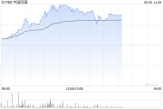 占卜免费中国同辐持续上涨逾12% 近日氟[18F]贝他嗪注射液启动III期临床试验