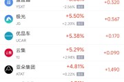 占卜免费周四热门中概股涨跌不一 阿里巴巴跌1.45%，满帮涨3.30%