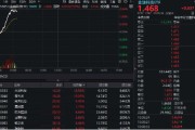 占卜免费金融科技异动拉升，159851放量涨近3%，楚天龙4天3板！多重催化利好，机构旗帜鲜明看好板块机会