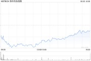 占卜免费恒生科技指数、国企指数跌幅扩大至3%，钢铁股集体下挫
