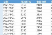 占卜免费批发价4年跌48%，茅台跌至1960元
