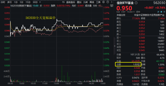 算力爆发，159363劲涨2.3%，信创成超级“黑马”！光大证券盘中突发，券商ETF放量两(🤥)连阳
